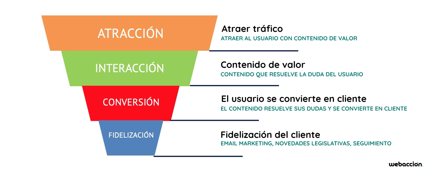 funnel de ventas asesoría fiscal